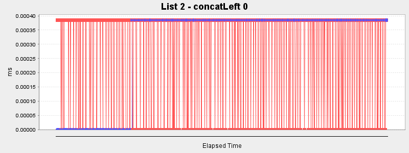List 2 - concatLeft 0